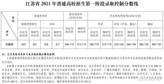 山东省|江苏省2021年高考各批次一分一段位次表汇总！含艺体类本科！