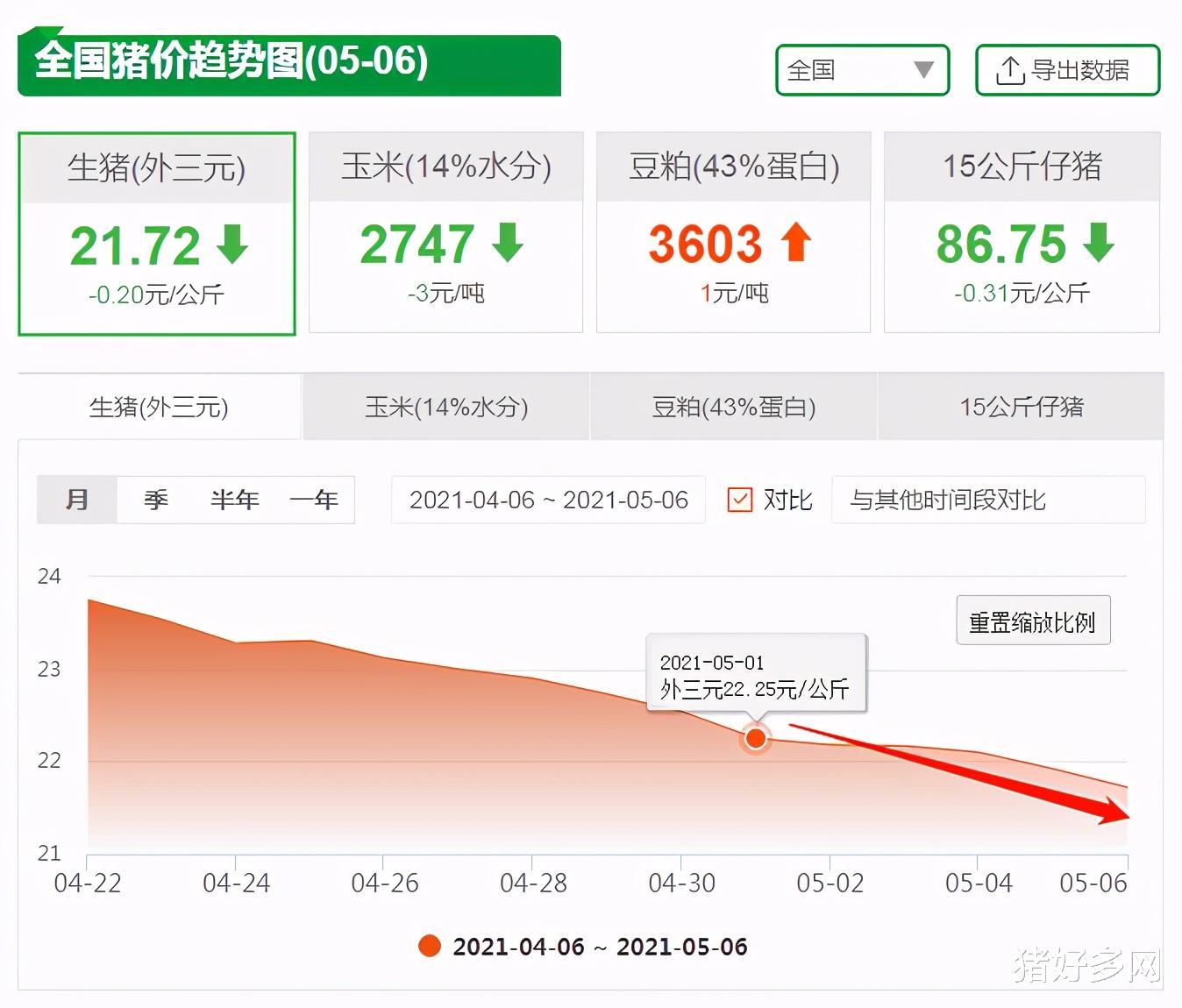 养老金 5月6日10公斤仔猪价格,6月猪价看涨,手中有仔猪在育肥是利益所在?