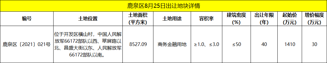 非洲 石家庄土地市场依旧凉凉！8月石家庄4宗383亩地挂牌出让