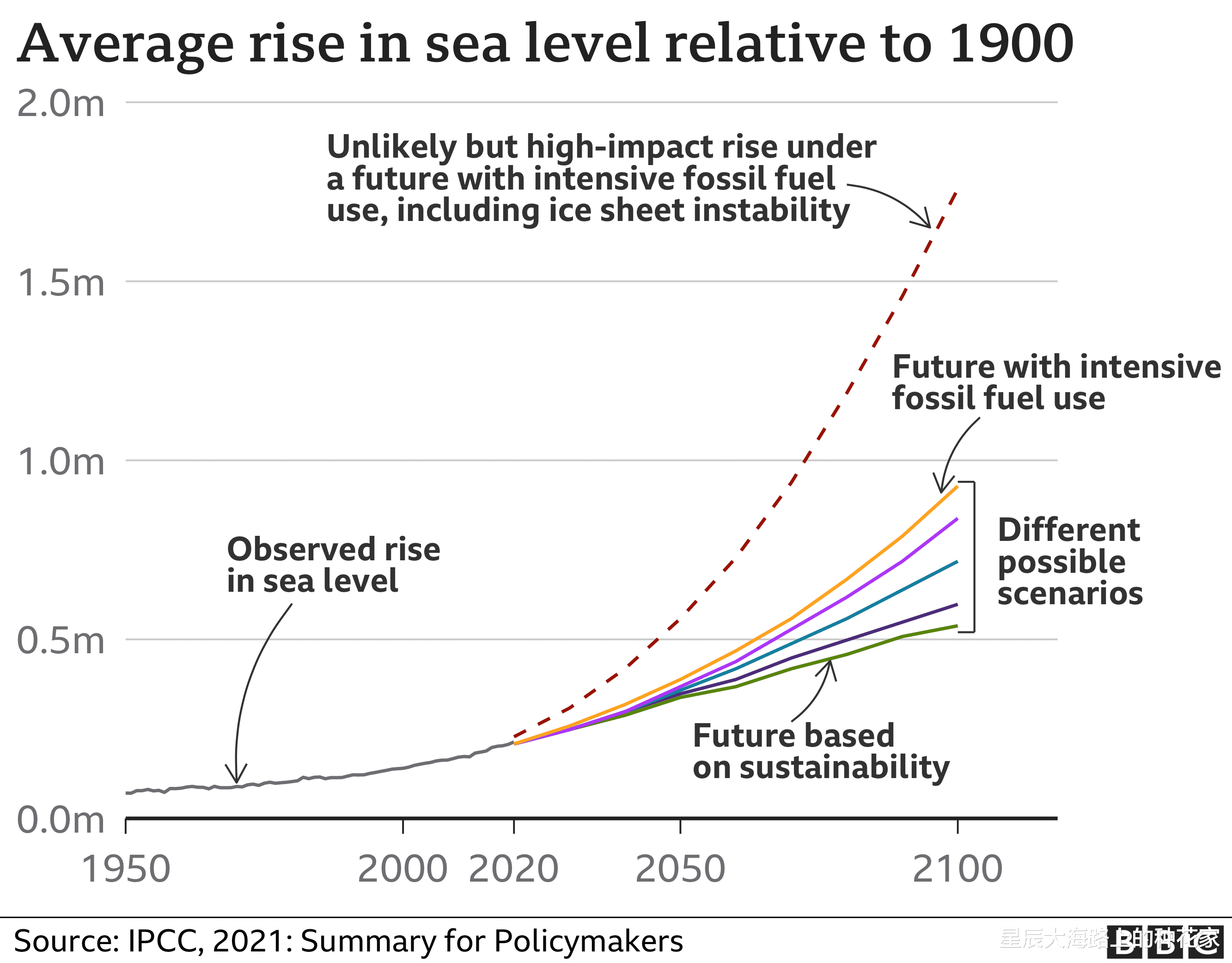 阿尔茨海默病 五大不可承受之重：IPCC报告警告气候剧变，人类应该怎么办？