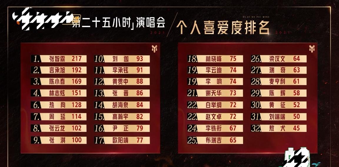 MARRY|《披哥》二公陈辉、欧阳靖、刘端端淘汰，敖犬太败好感