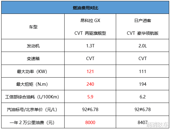 日本車真的最省油？昂科拉GX/日產逍客用車成本對比-圖9