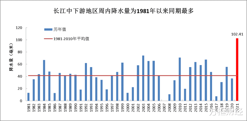 方框财经 未来十天江南大部及贵州强降水仍频繁，需谨防农田渍涝