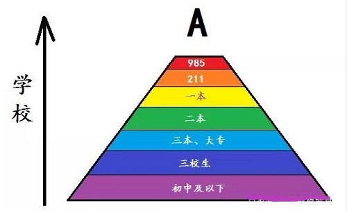 考研|职场中的学历鄙视链|没有学历,谁稀罕你的能力!