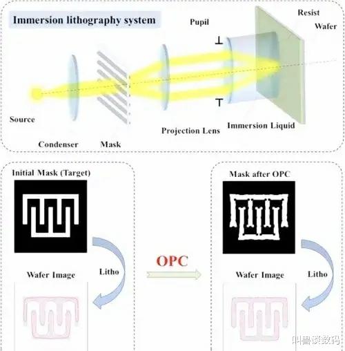  单纯的从成像解像力上来讲，电子束光刻技术比EUV光刻更具优势