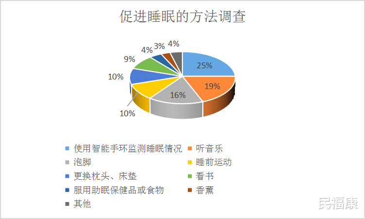 民福康|很困却睡不着，还经常在半夜醒来，是哪些原因导致的？