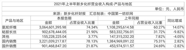 中国第一纺织网|运动休闲装需求大增驱动高增长，新乡化纤上半年净利猛涨至7.38亿