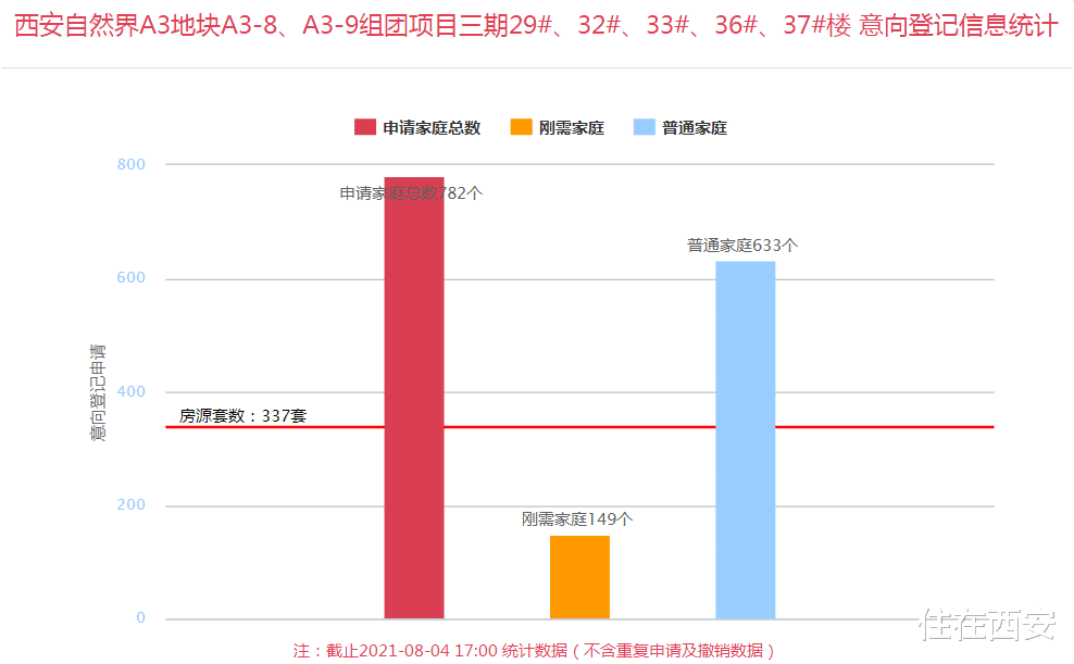 |龙湖天曜、自然界河山登记飘红，另有1388套房源即将登记！