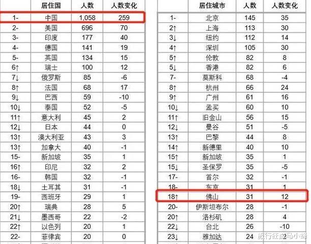  全世界富豪最多的国家