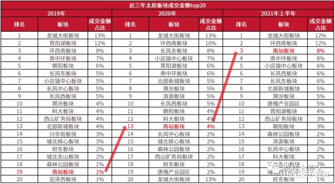 房价|太原一板块近三年成交额大涨,已成为购房者热选地段!