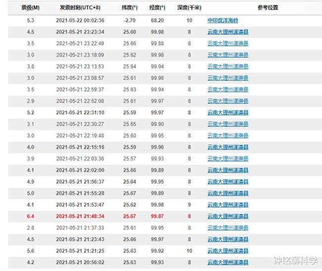 大地震 4天32起地震，最高6.4级，大理漾濞地震频发，是大地震的前兆吗？