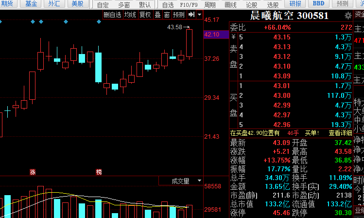 购房置业|7.16午评：少赚了一点，出局了！转换了方向