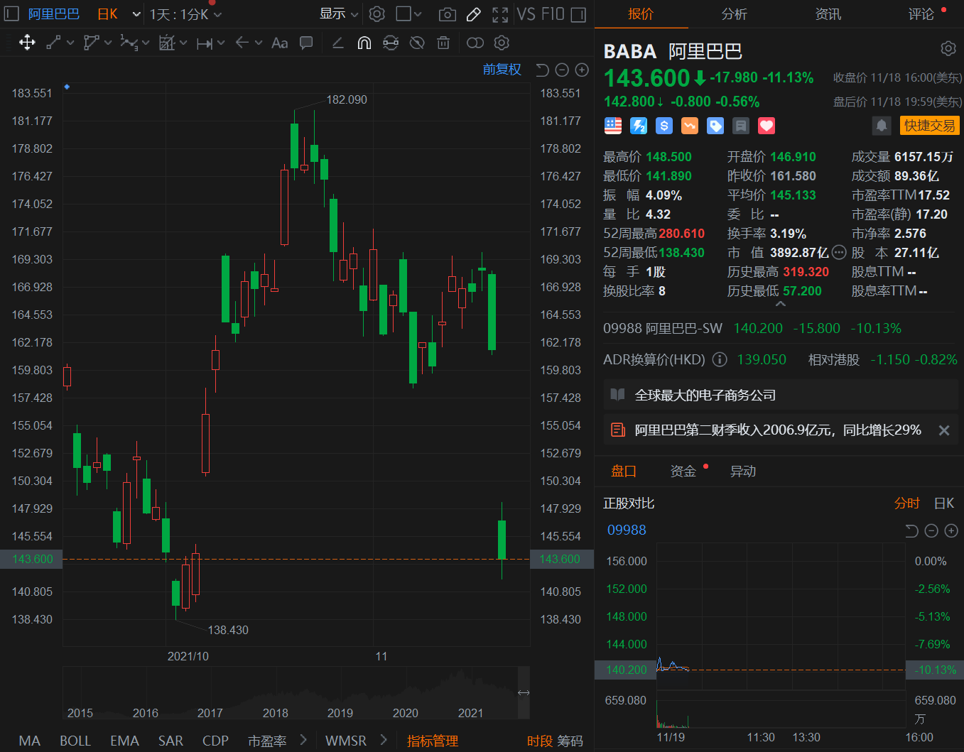 程序员|Q3财报后阿里大跌10%，京东却大涨，刘强东要追上马云了？