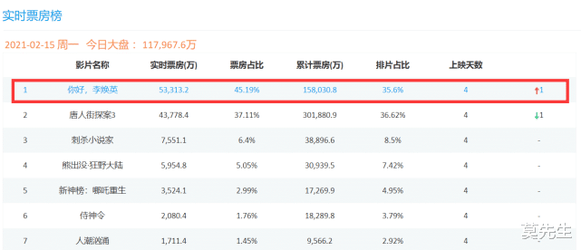 你好|《你好，李焕英》破15。8亿，黄晓明惠若琪力推，于正表示感动