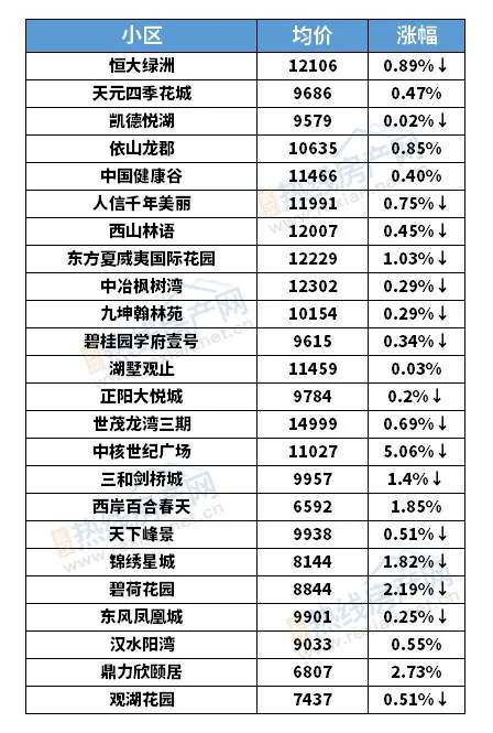 |7月武汉二手房房价曝光，光谷全面飘红，看看你家现在值多少钱？