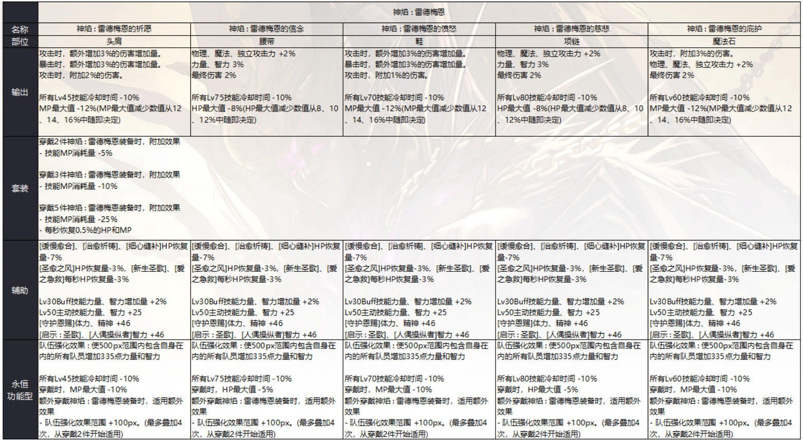 地下城与勇士|DNF：奥兹玛史诗曝光！25件装备一览，新歧路叠加5次技能