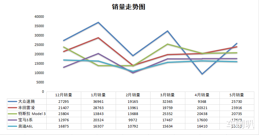 大众朗逸|5月轿车销量排行：轩逸霸榜！朗逸、宝来紧跟其后！