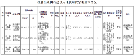 呼和浩特|土拍！呼市10月土地放量加速！第8次土地挂牌出让三宗地