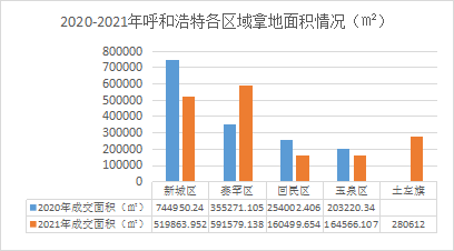 基本公共服务|2021首府土地市场“平静”成常态