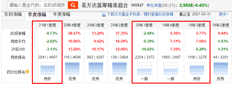 頂流基金經理張坤一季度虧損57億，易方達藍籌精選混合贖回瞭嗎？-圖8