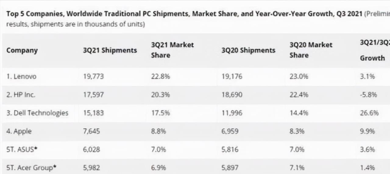 联想|联想究竟有什么技术?PC、超算全球第1,手机全球第7,专利第15名