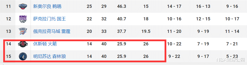 火箭队|西部排名乱了：6队锁定季后赛名额，西部第4成烫手山芋，勇士机会来了