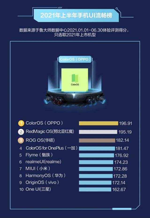 ColorOS|10月新机流畅榜中档机盖过旗舰机 高刷屏和系统优化或是最大差异