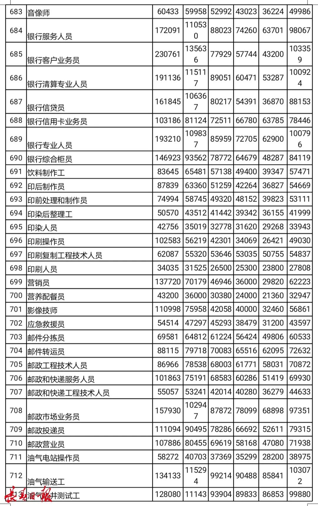 掌上长春 吉林省792个职业平均工资来了！