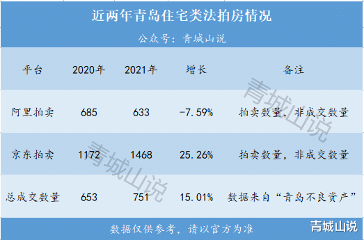 地暖|法拍房增多，青岛楼市危险了吗？