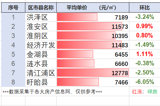 棚户区改造|跌！江苏省淮安市12月最新房产行情