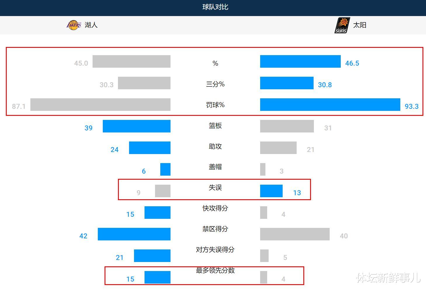 湖人队|惨烈！湖人109-102太阳，苏群曝内情，詹姆斯引热议，谁注意保罗举动