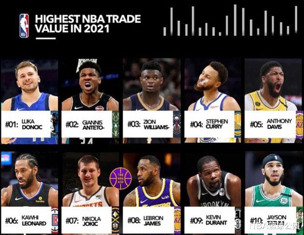 过敏 美媒评交易价值前30名球员：哈登未进前10，詹姆斯第8，东契奇第1