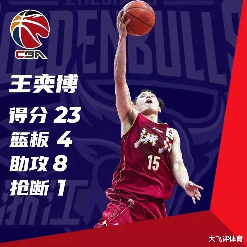 山西男籃|CBA最佳陣容：王奕博鎖死哈德森，葛昭寶內(nèi)線強(qiáng)硬，山西迎來6連勝