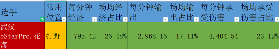 ttg|KPL秋季赛总决赛前瞻分析:武汉eStar胜率全场最高,广州TTG很悬
