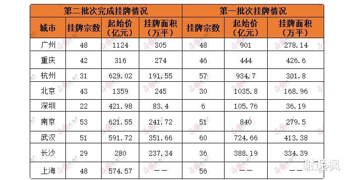 流拍|谢逸枫：宅地流拍692宗！国企央企抢地 民营房企谨慎
