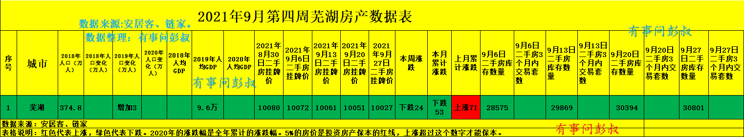 芜湖|芜湖楼市的巅峰结束了，芜湖房价回归理性，芜湖房价9月第四周出炉