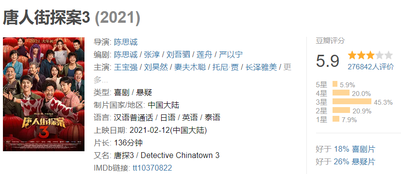 唐人街探案第三部|漂亮!《李焕英》逆袭拿3个第一,《唐探3》自废口碑破纪录无望