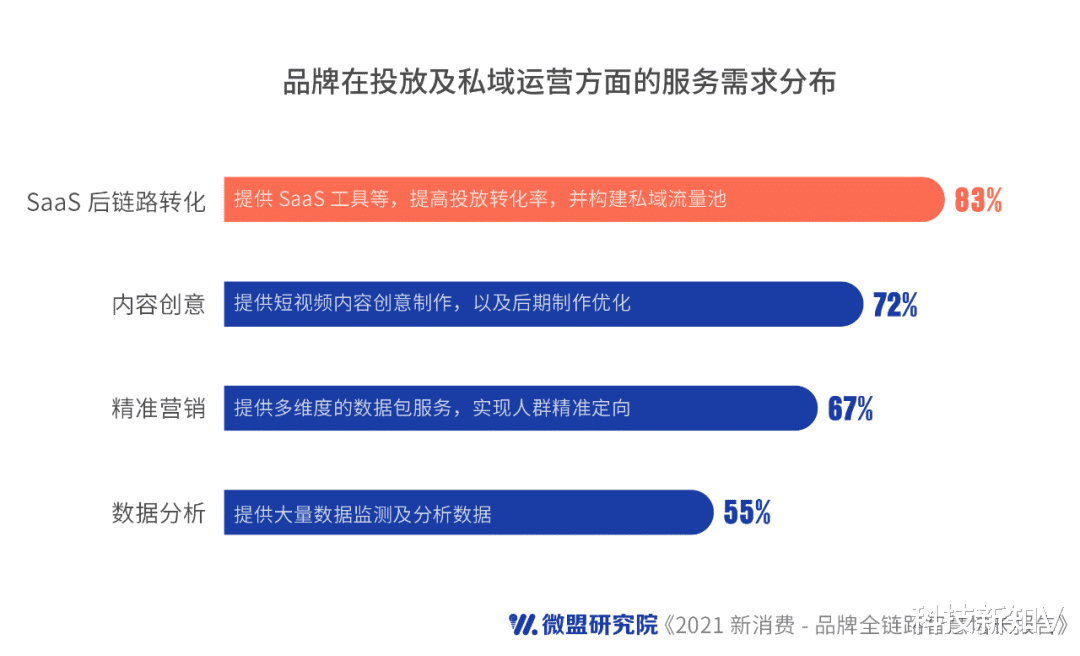 盲人|微盟新消费报告：品牌如何破解“私域流量”