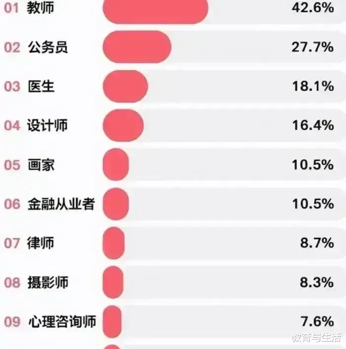 教师|一份“最幸福的职业”调查数据，老师竟然排在了第一位