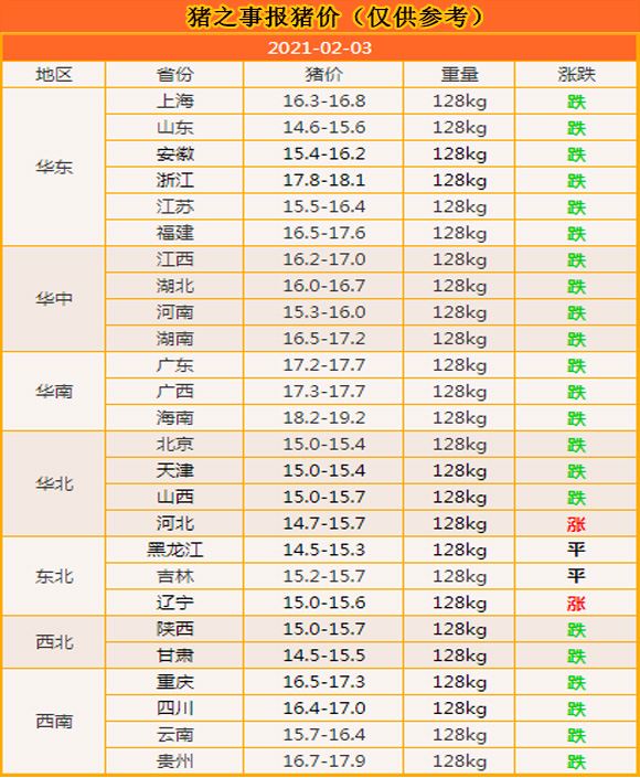 生猪价格 2月3日：猪价继续跌，东北却反弹，但“一剂猛药”来了，还得跌