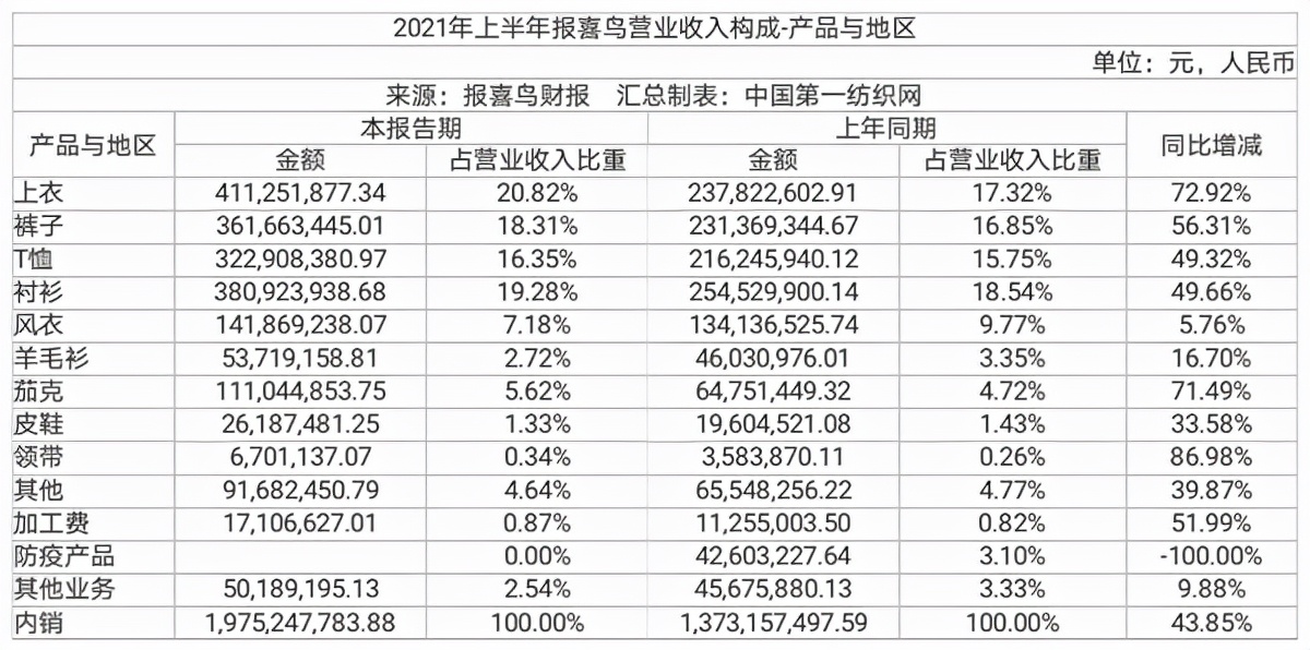 中国第一纺织网|上半年营收大涨近20亿,张若昀代言的高档男装龙头报喜鸟咋做到?