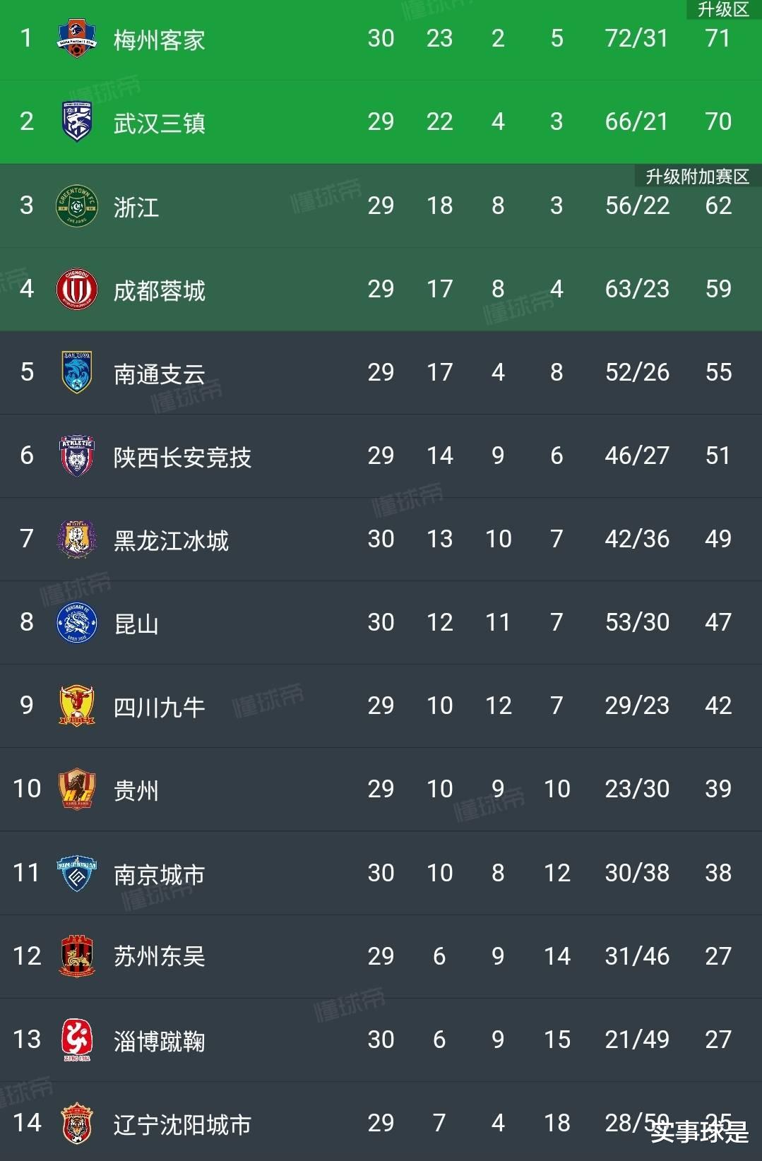 詹姆斯·哈登|中甲：江东狼西北狼均3连胜0失球，下轮直接对话，武汉或夺冲超赛点