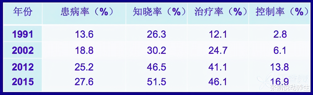 张凯悦动养生|高血压，吃降压药5年出“肾衰”谁之过？降压不规范、不达标