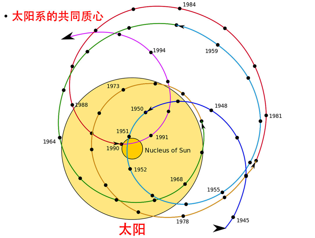 木星 被骗了多少年？木星压根没有绕太阳转动！