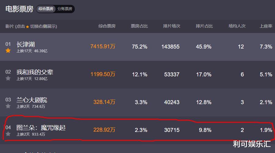 关晓彤|关晓彤新片票房扑街，豆瓣满屏吐槽，比《阿修罗》还烂的电影诞生了