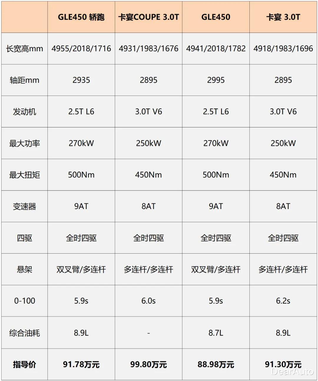 GLE轎跑和卡宴COUPE怎麼選？算清3組“價差”就一目瞭然-圖3