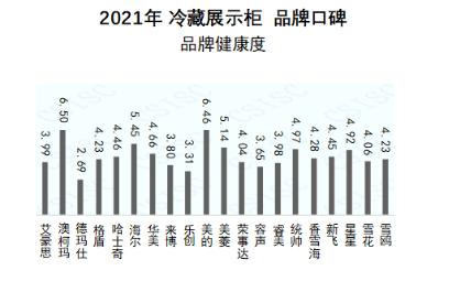 华为|2021冷藏展示柜品牌口碑榜出炉 澳柯玛蝉联冠军