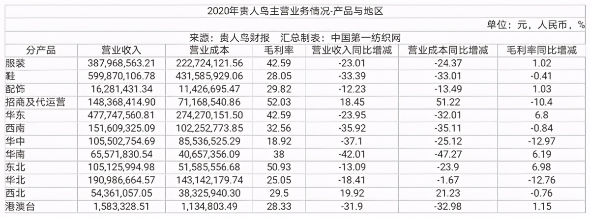 中国第一纺织网|85后林思萍接掌贵人鸟帅印，负债超35亿的昔日鞋王跨界粮食贸易！