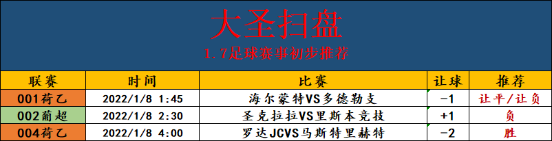 蒙德|周五 精选二串 赫尔蒙德 vs 多德勒支 辛达卡拉 VS 里斯本竞技（附扫盘）