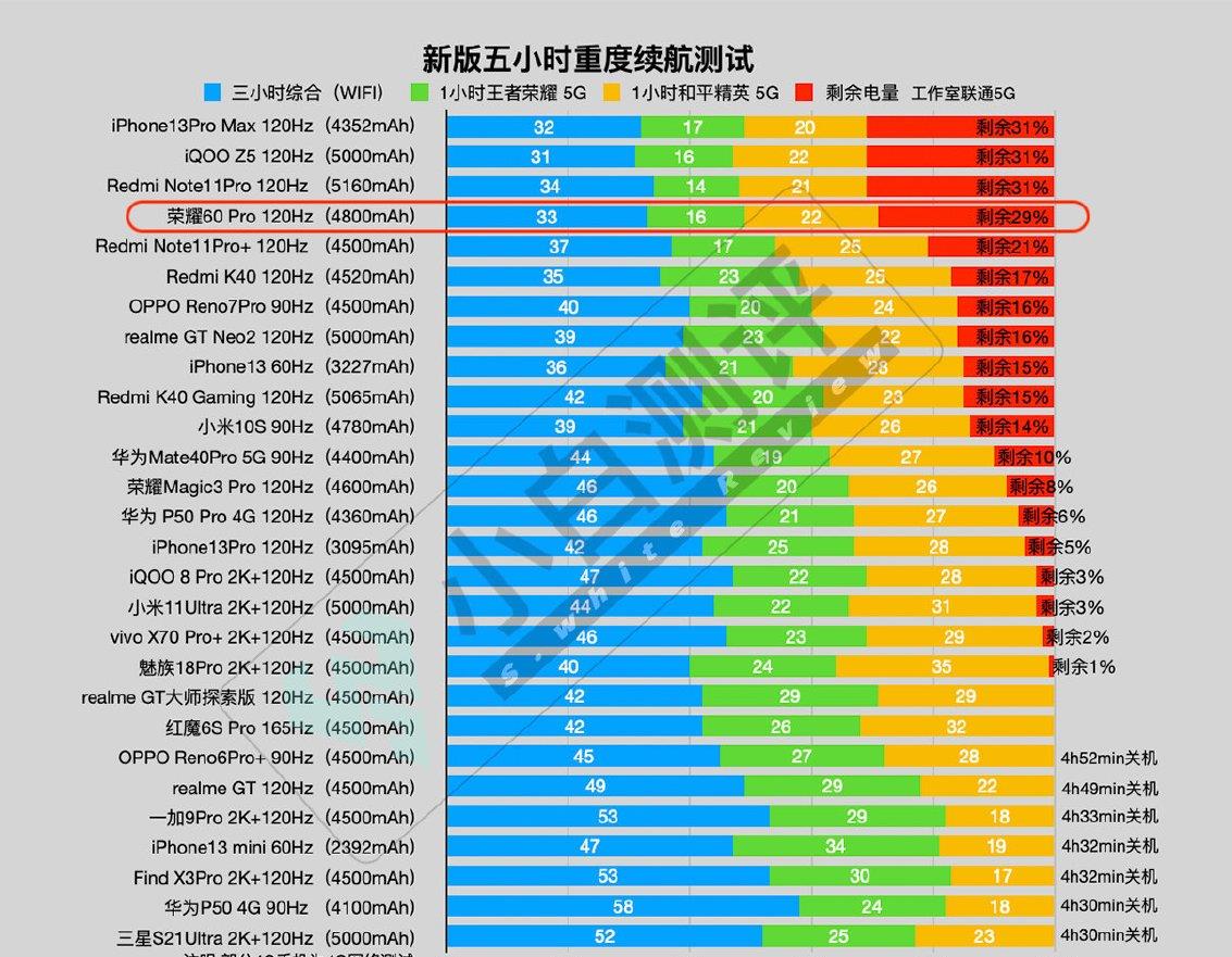 CES|国产千元机发力！电池续航比肩IPhone，新版5小时续航成绩出炉